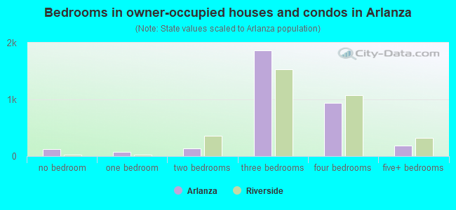 Bedrooms in owner-occupied houses and condos in Arlanza
