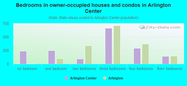Bedrooms in owner-occupied houses and condos in Arlington Center