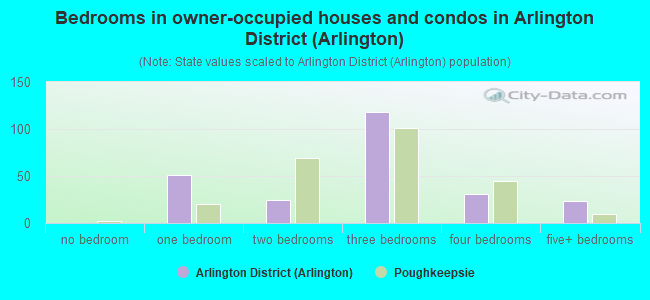Bedrooms in owner-occupied houses and condos in Arlington District (Arlington)