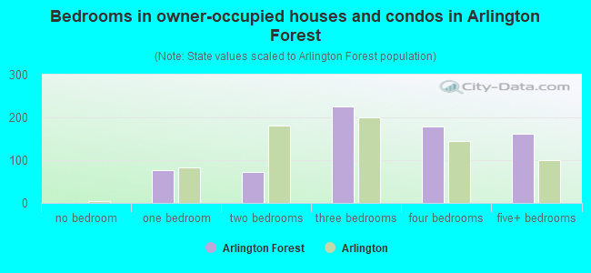 Bedrooms in owner-occupied houses and condos in Arlington Forest