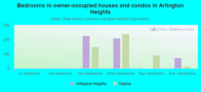 Bedrooms in owner-occupied houses and condos in Arlington Heights