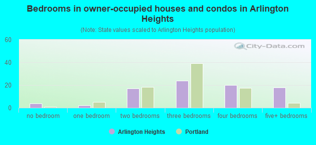 Bedrooms in owner-occupied houses and condos in Arlington Heights