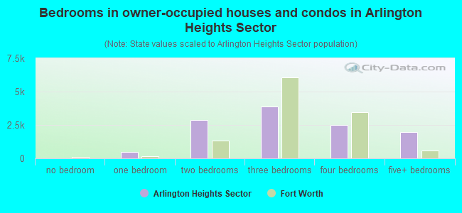 Bedrooms in owner-occupied houses and condos in Arlington Heights Sector