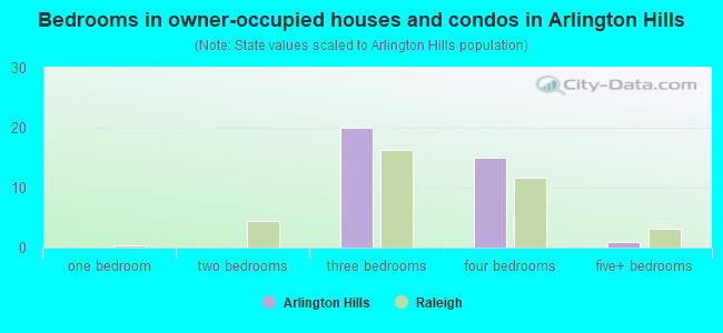 Bedrooms in owner-occupied houses and condos in Arlington Hills