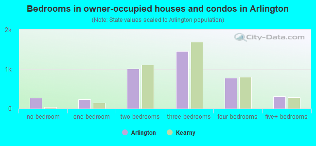 Bedrooms in owner-occupied houses and condos in Arlington