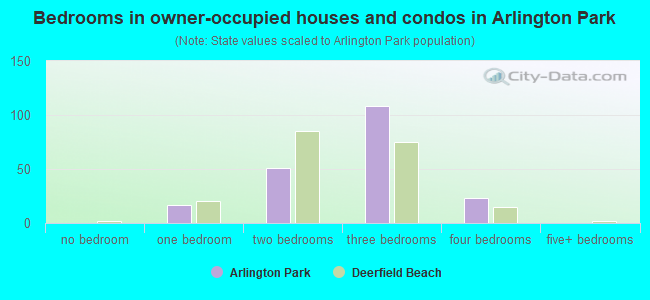 Bedrooms in owner-occupied houses and condos in Arlington Park