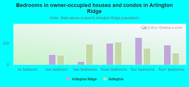 Bedrooms in owner-occupied houses and condos in Arlington Ridge