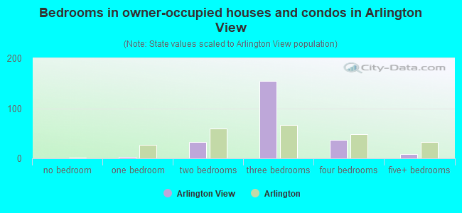 Bedrooms in owner-occupied houses and condos in Arlington View