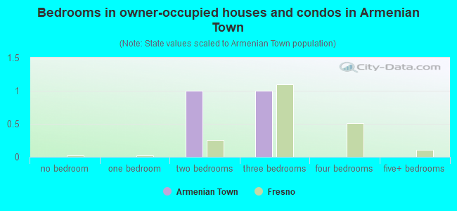 Bedrooms in owner-occupied houses and condos in Armenian Town