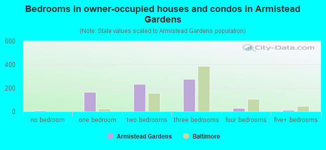 Bedrooms in owner-occupied houses and condos in Armistead Gardens