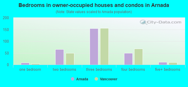 Bedrooms in owner-occupied houses and condos in Arnada