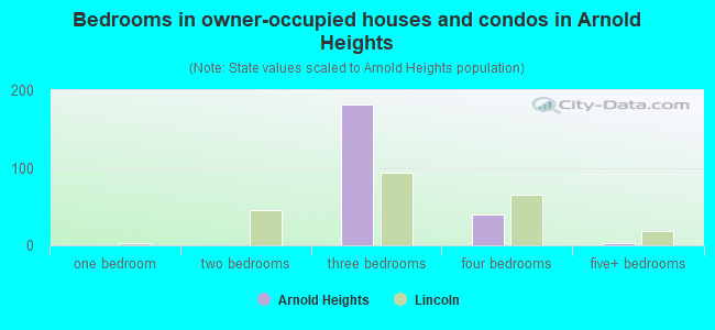 Bedrooms in owner-occupied houses and condos in Arnold Heights