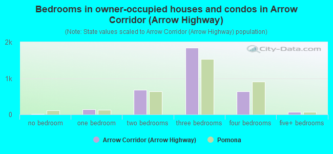 Bedrooms in owner-occupied houses and condos in Arrow Corridor (Arrow Highway)