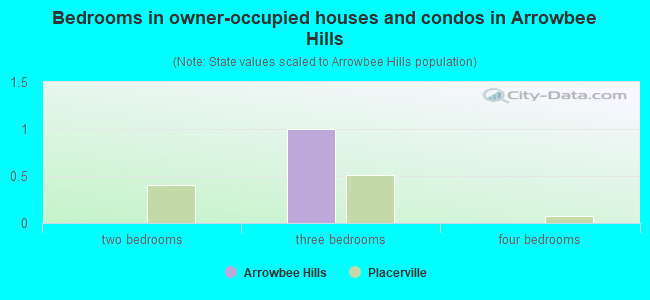 Bedrooms in owner-occupied houses and condos in Arrowbee Hills