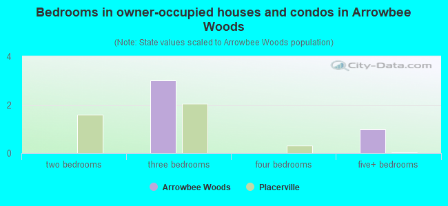 Bedrooms in owner-occupied houses and condos in Arrowbee Woods