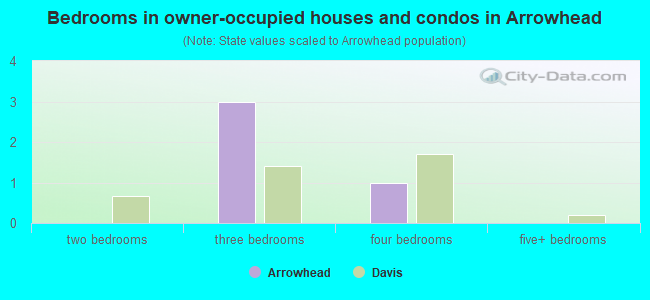 Bedrooms in owner-occupied houses and condos in Arrowhead