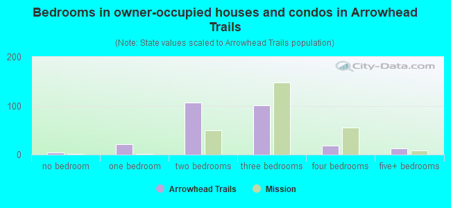 Bedrooms in owner-occupied houses and condos in Arrowhead Trails