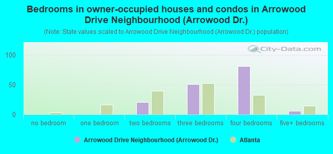 Bedrooms in owner-occupied houses and condos in Arrowood Drive Neighbourhood (Arrowood Dr.)