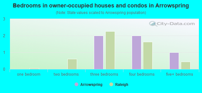 Bedrooms in owner-occupied houses and condos in Arrowspring
