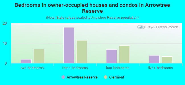 Bedrooms in owner-occupied houses and condos in Arrowtree Reserve