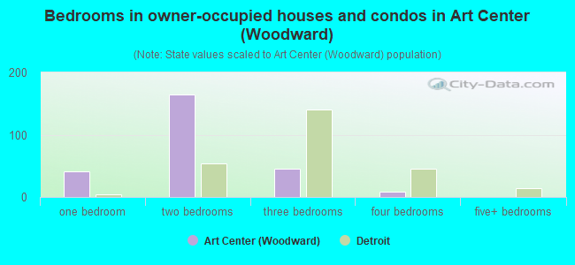Bedrooms in owner-occupied houses and condos in Art Center (Woodward)
