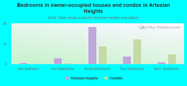 Bedrooms in owner-occupied houses and condos in Artesian Heights
