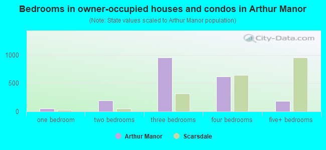 Bedrooms in owner-occupied houses and condos in Arthur Manor