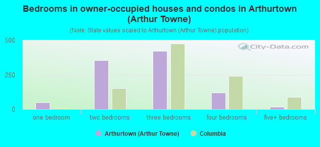 Bedrooms in owner-occupied houses and condos in Arthurtown (Arthur Towne)