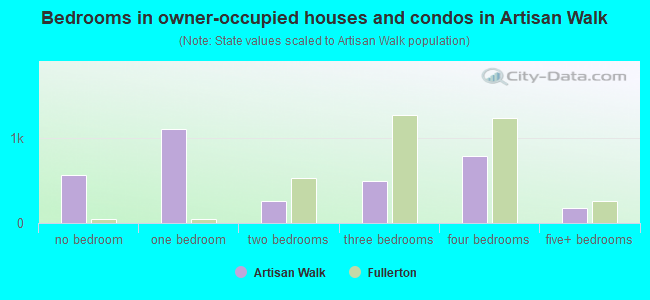 Bedrooms in owner-occupied houses and condos in Artisan Walk