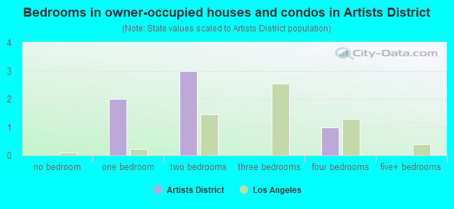 Bedrooms in owner-occupied houses and condos in Artists District