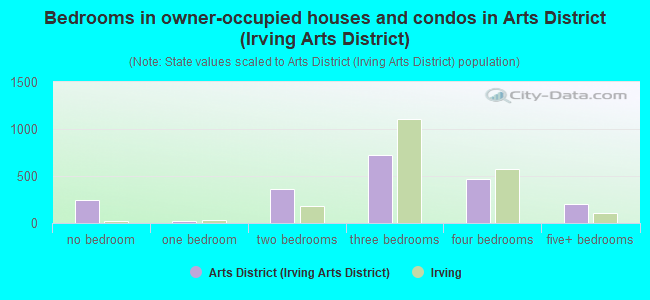Bedrooms in owner-occupied houses and condos in Arts District (Irving Arts District)