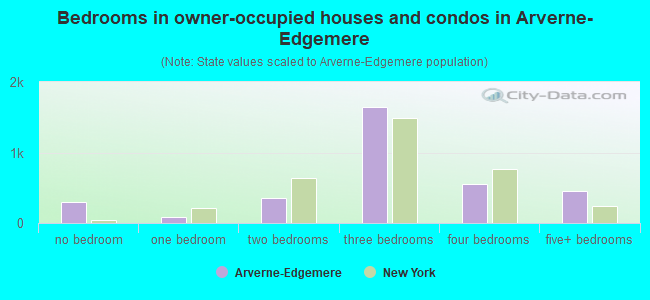Bedrooms in owner-occupied houses and condos in Arverne-Edgemere