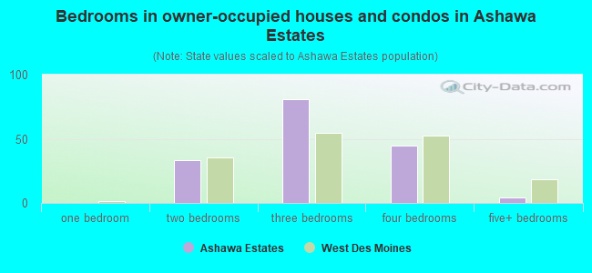Bedrooms in owner-occupied houses and condos in Ashawa Estates