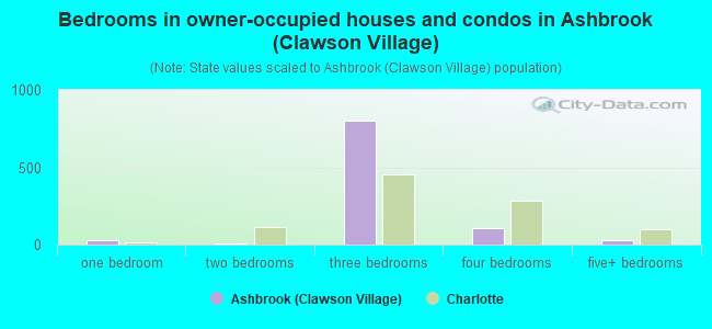 Bedrooms in owner-occupied houses and condos in Ashbrook (Clawson Village)