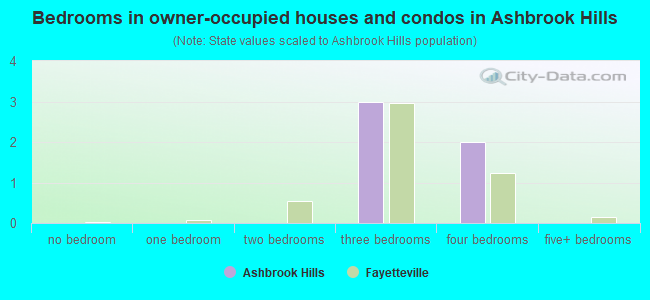 Bedrooms in owner-occupied houses and condos in Ashbrook Hills