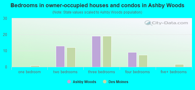 Bedrooms in owner-occupied houses and condos in Ashby Woods