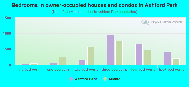 Bedrooms in owner-occupied houses and condos in Ashford Park