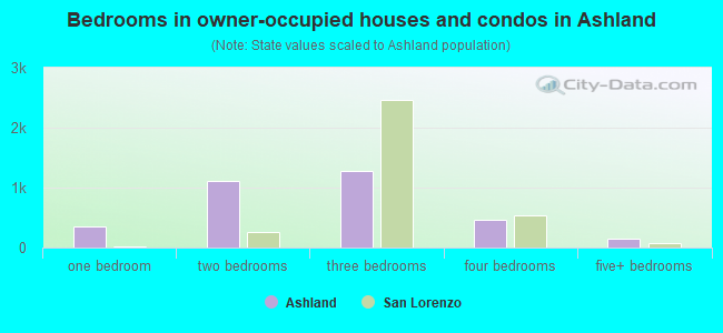 Bedrooms in owner-occupied houses and condos in Ashland