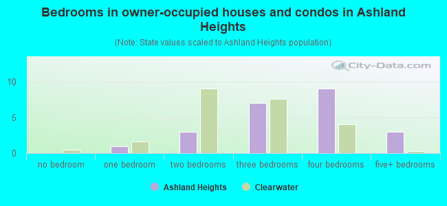 Bedrooms in owner-occupied houses and condos in Ashland Heights