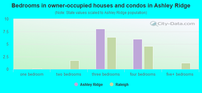 Bedrooms in owner-occupied houses and condos in Ashley Ridge