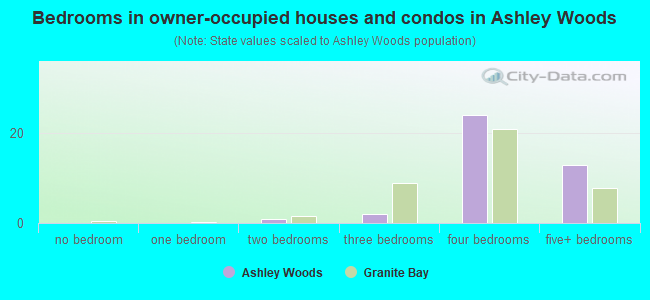 Bedrooms in owner-occupied houses and condos in Ashley Woods