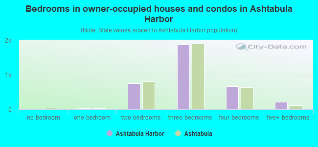 Bedrooms in owner-occupied houses and condos in Ashtabula Harbor