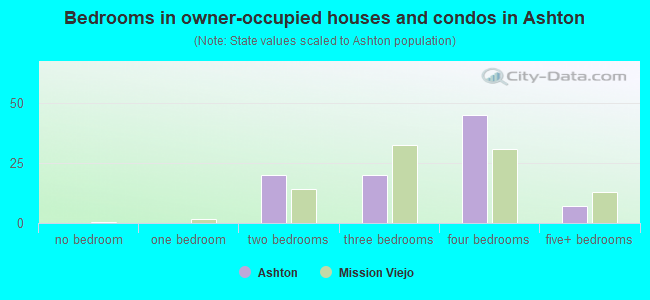 Bedrooms in owner-occupied houses and condos in Ashton