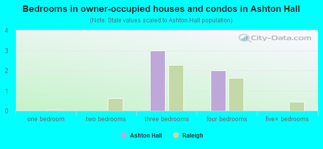 Bedrooms in owner-occupied houses and condos in Ashton Hall