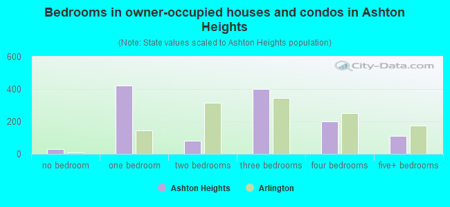 Bedrooms in owner-occupied houses and condos in Ashton Heights