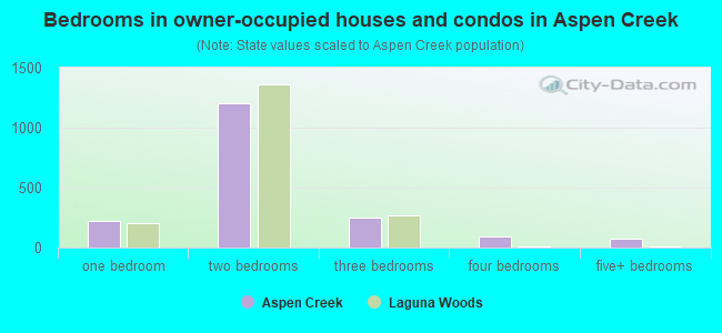 Bedrooms in owner-occupied houses and condos in Aspen Creek