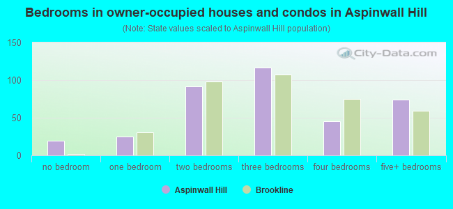 Bedrooms in owner-occupied houses and condos in Aspinwall Hill