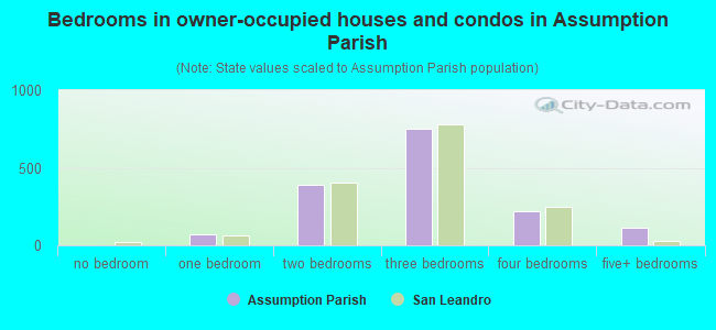 Bedrooms in owner-occupied houses and condos in Assumption Parish