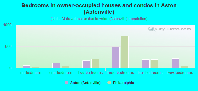 Bedrooms in owner-occupied houses and condos in Aston (Astonville)