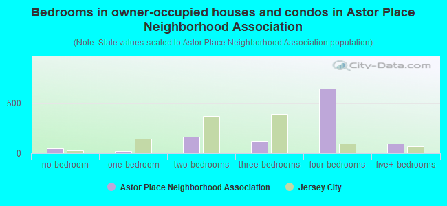 Bedrooms in owner-occupied houses and condos in Astor Place Neighborhood Association